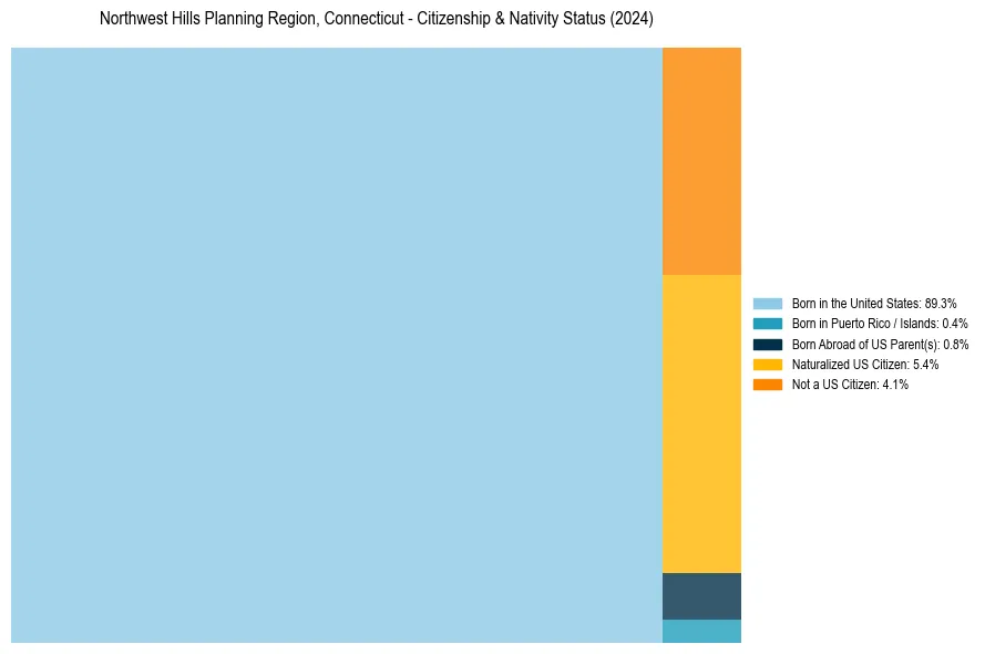 Nativity Treemap for 