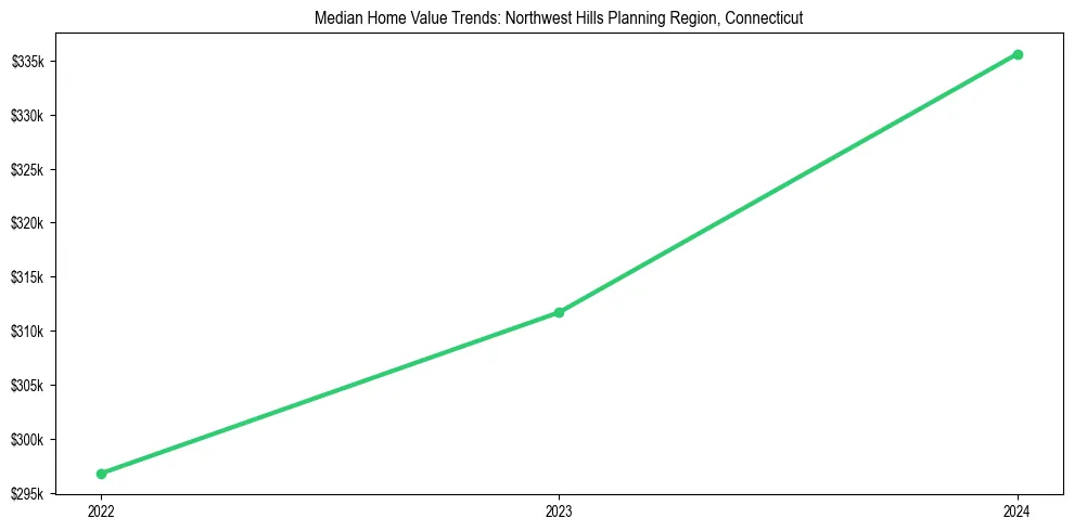 Median property value trends in 