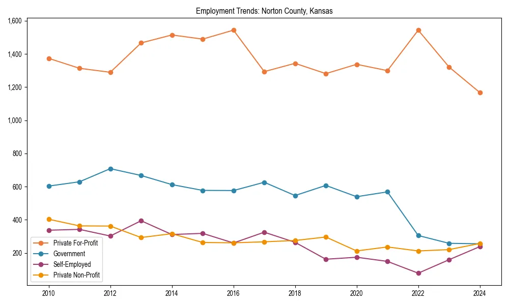 Long-term employment trends in 
