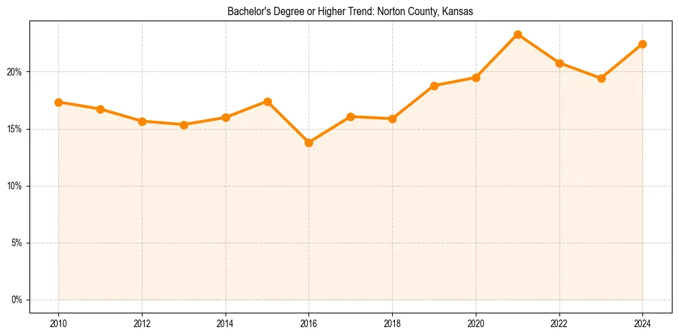 Trend chart showing bachelor degree growth in 