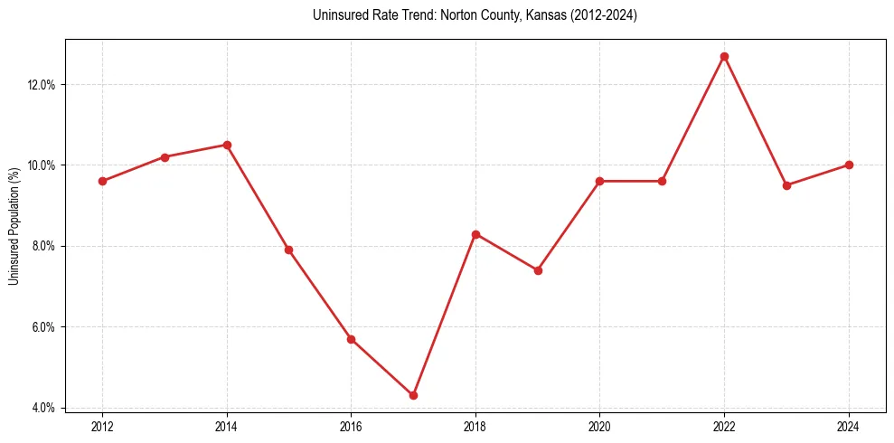 Uninsured trend chart for Norton County, Kansas