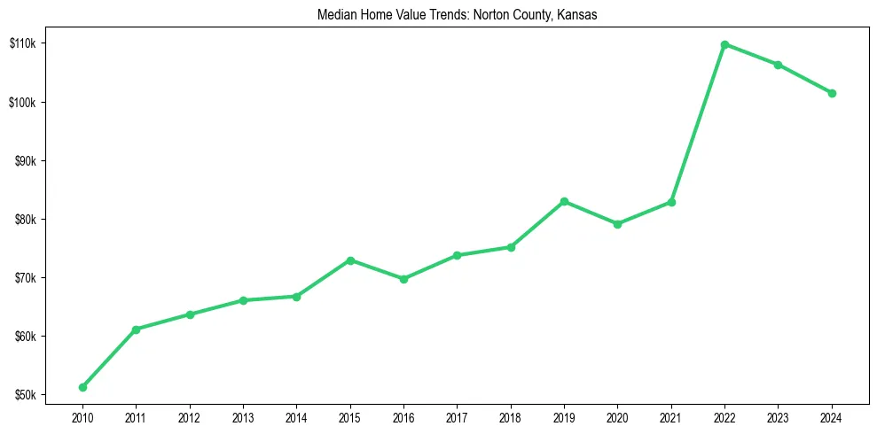 Median property value trends in 