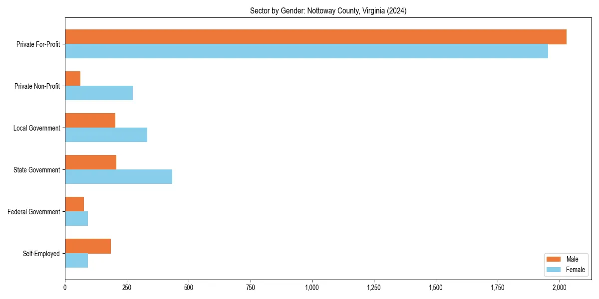 Employment sector breakdown by gender in 