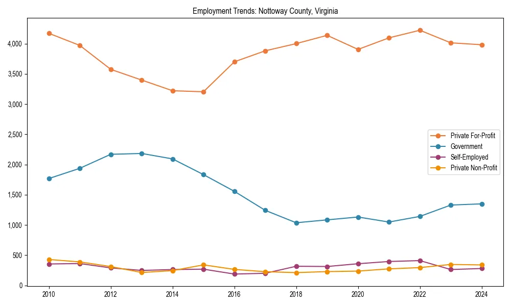 Long-term employment trends in 