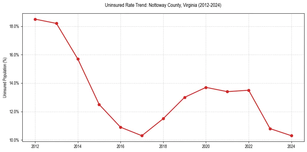 Uninsured trend chart for Nottoway County, Virginia