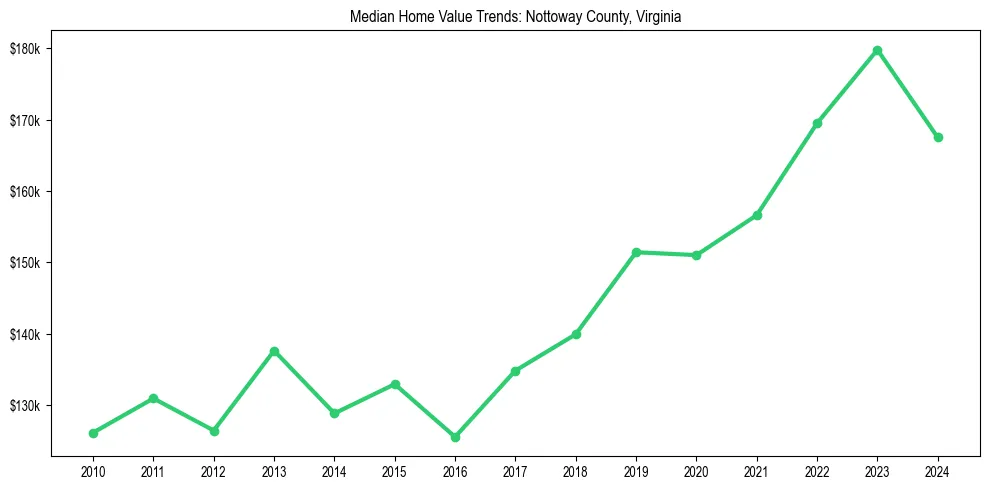 Median property value trends in 
