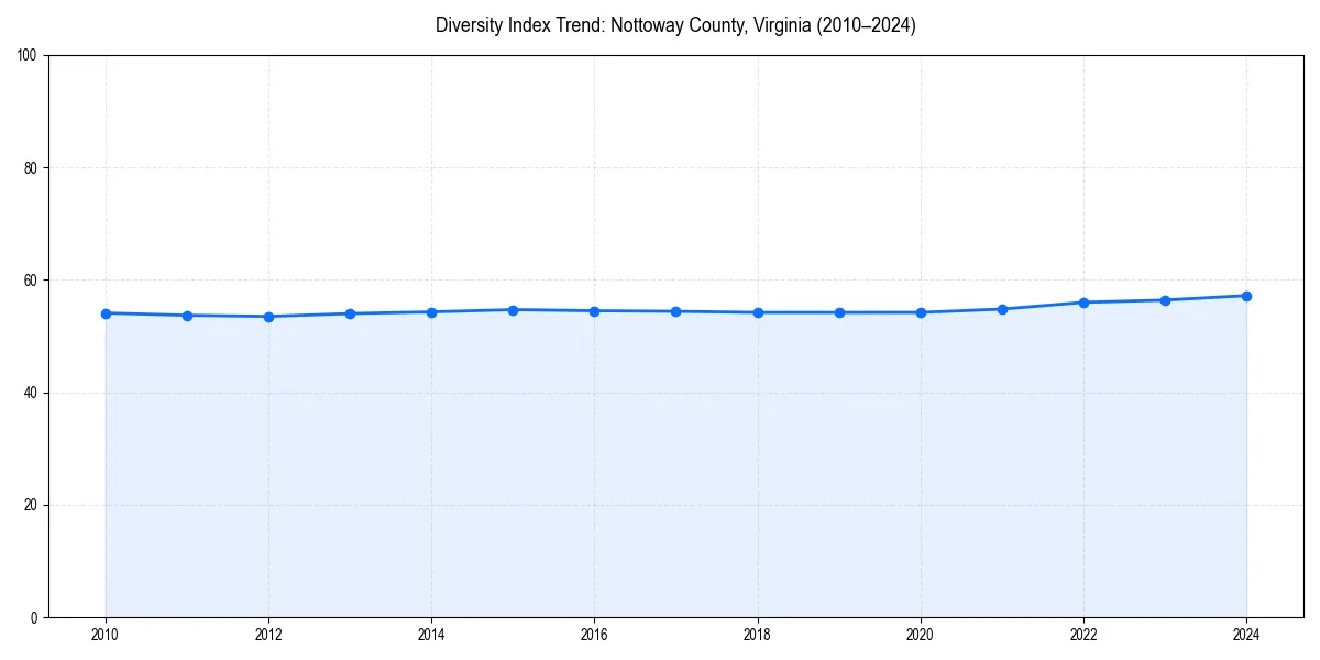 Line chart showing diversity index trends for 