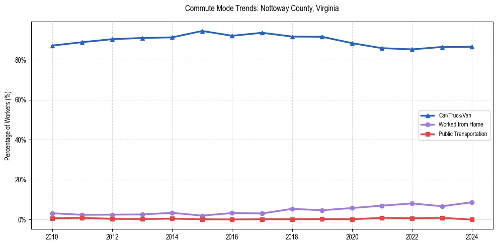 Transportation trends in Nottoway County, Virginia