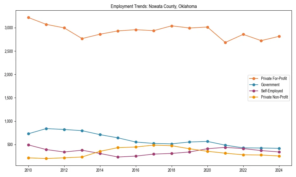 Long-term employment trends in 