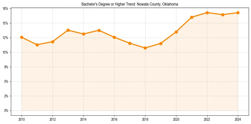 Trend chart showing bachelor degree growth in 