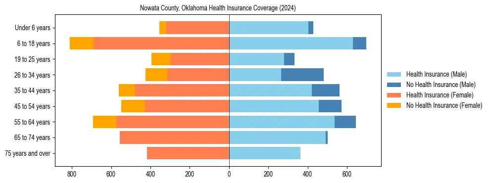 Health insurance pyramid for Nowata County, Oklahoma