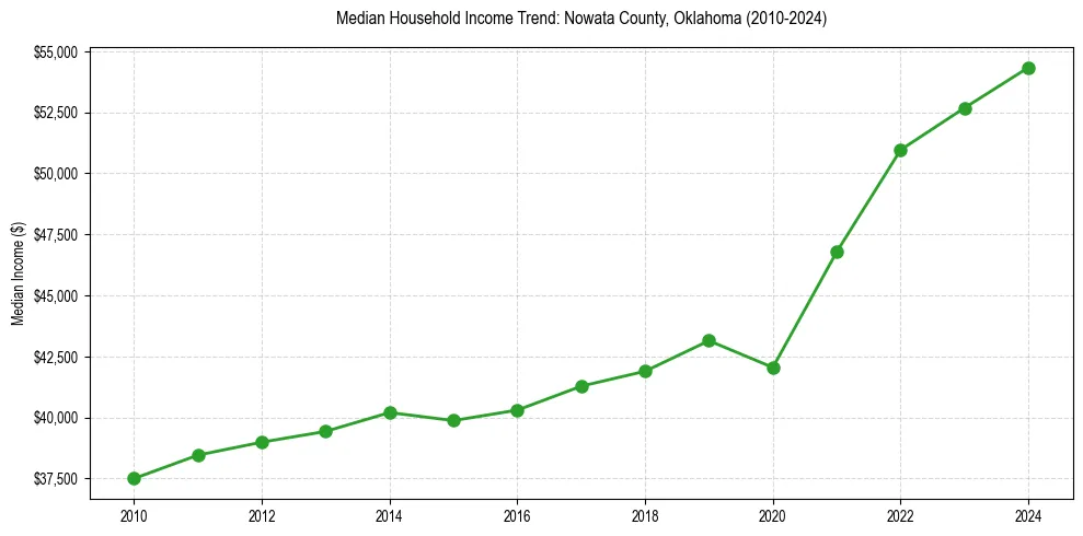 Income trend for 