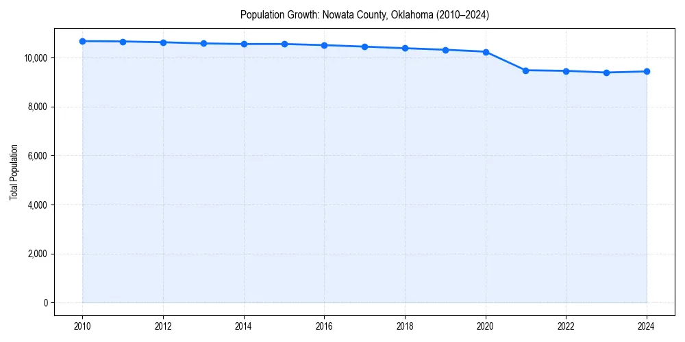 Population trends in 