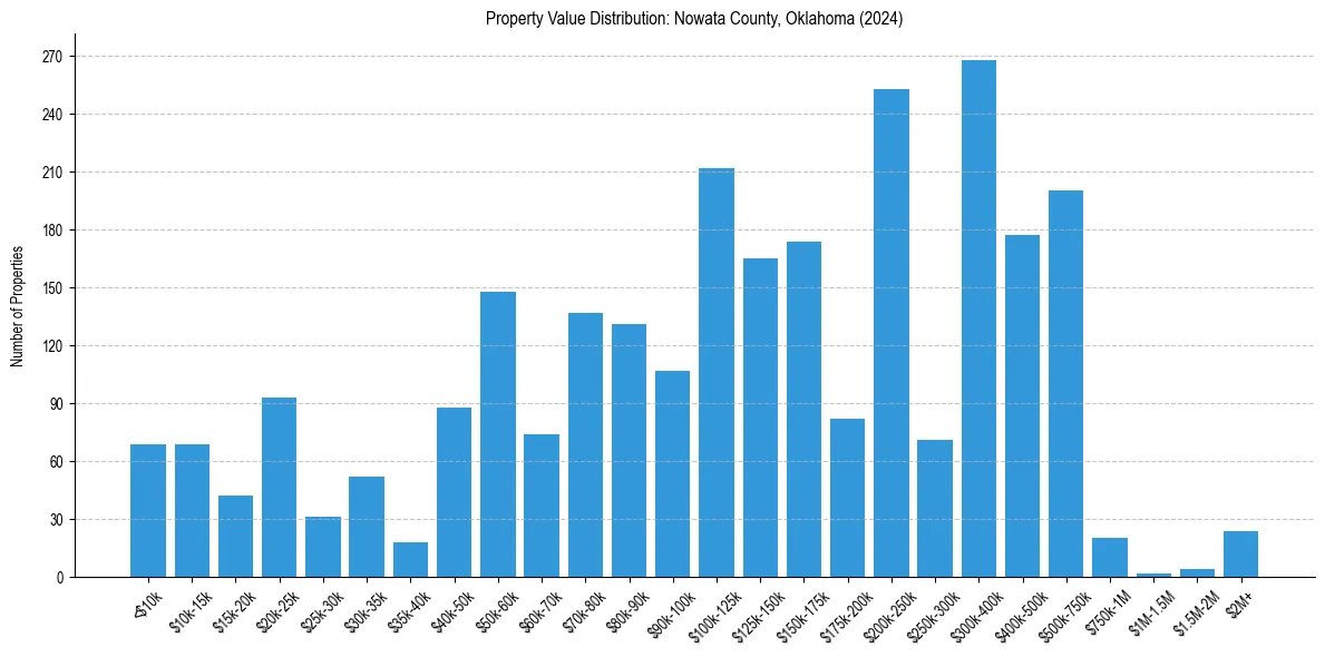 Value Distribution for 