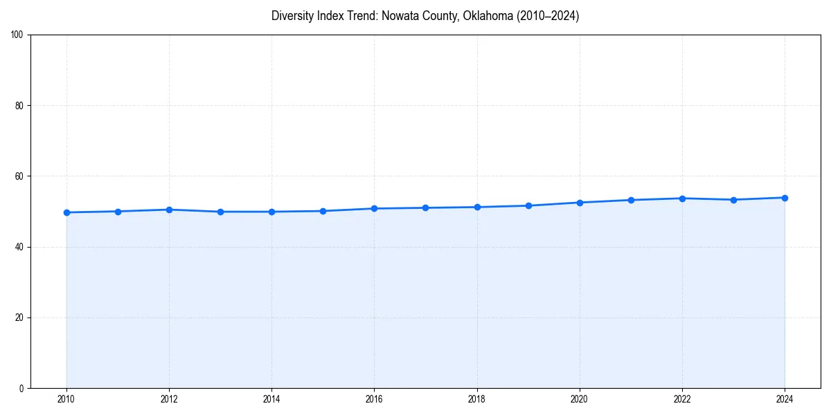 Line chart showing diversity index trends for 