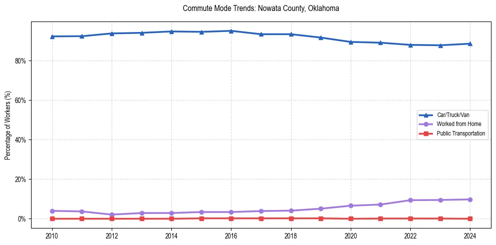 Transportation trends in Nowata County, Oklahoma