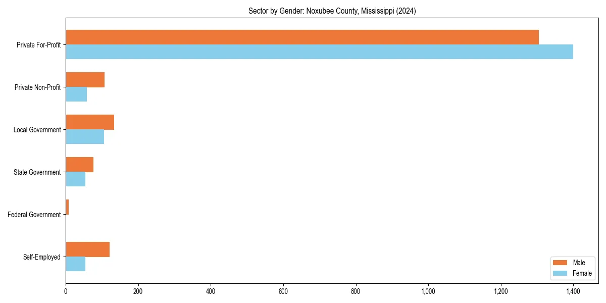 Employment sector breakdown by gender in 