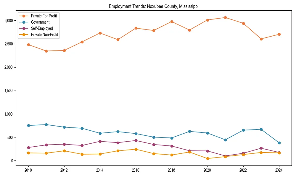 Long-term employment trends in 