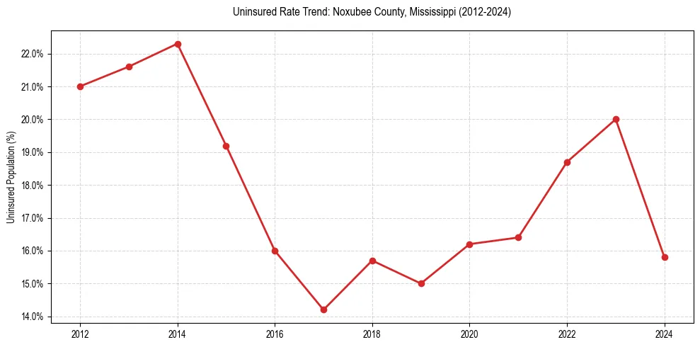 Uninsured trend chart for Noxubee County, Mississippi