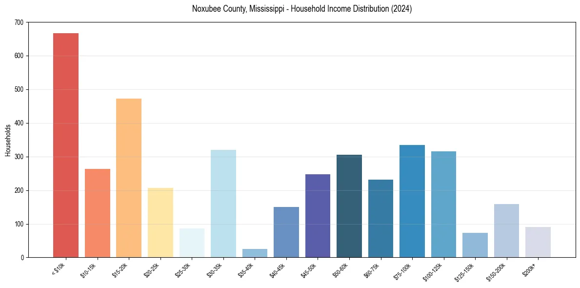 Income Distribution for 