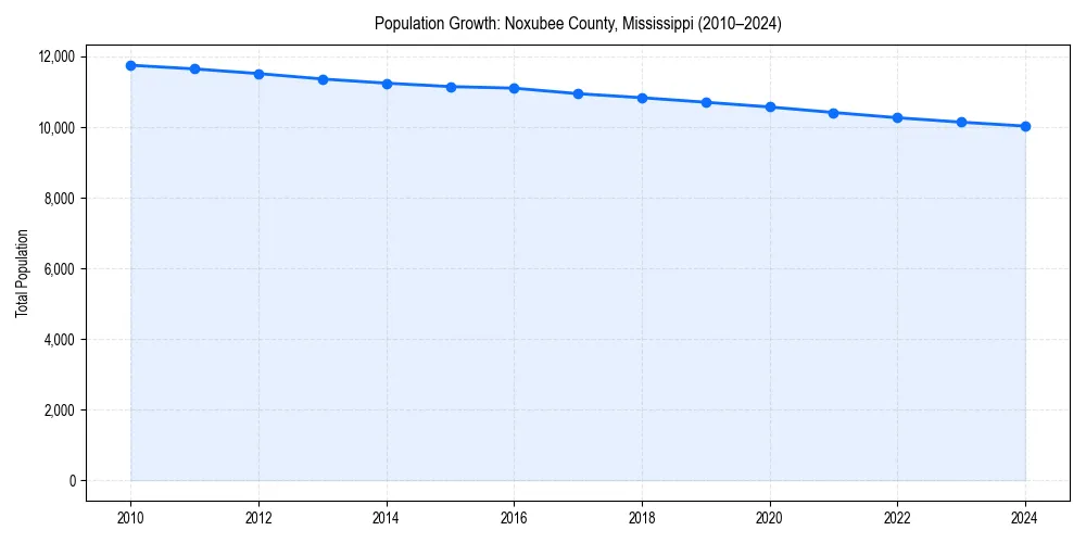 Population trends in 