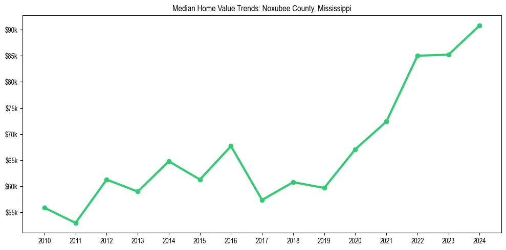 Median property value trends in 