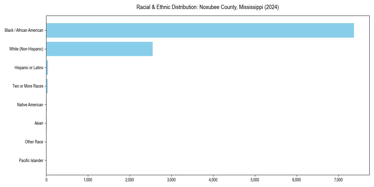Bar chart showing racial distribution in  for 2024
