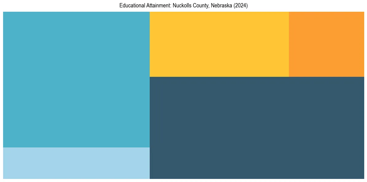 Education Treemap for  in 2024