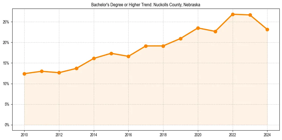 Trend chart showing bachelor degree growth in 