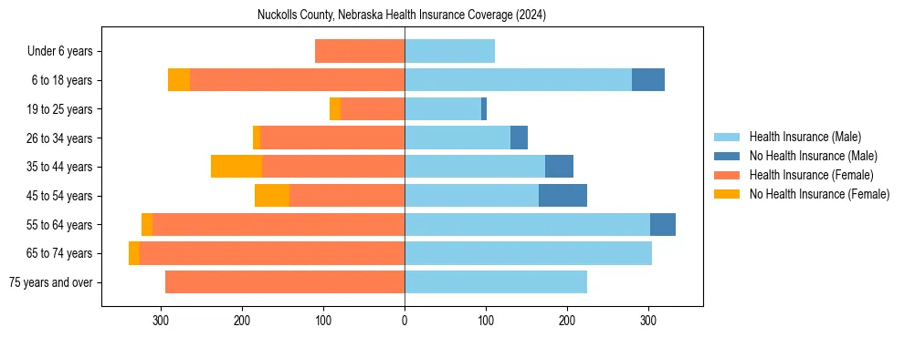Health insurance pyramid for Nuckolls County, Nebraska