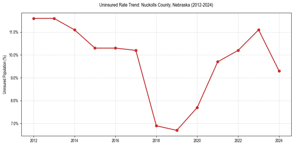 Uninsured trend chart for Nuckolls County, Nebraska