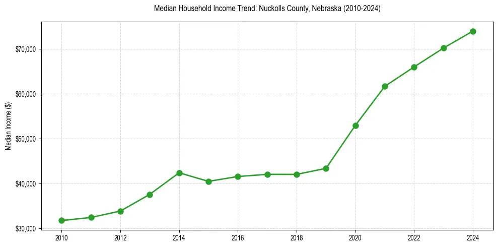 Income trend for 