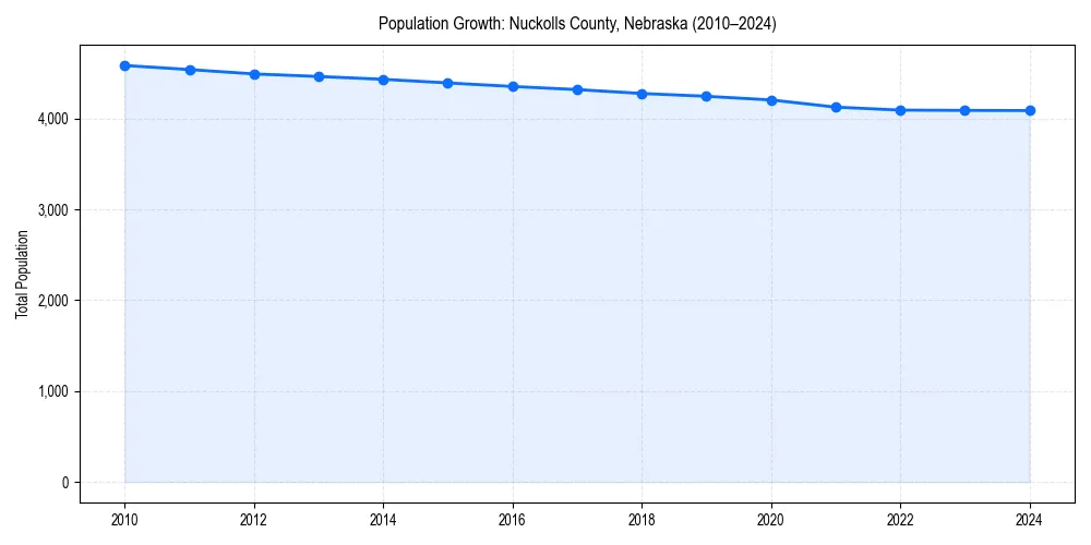 Population trends in 