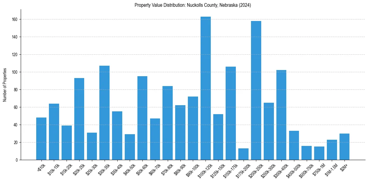 Value Distribution for 