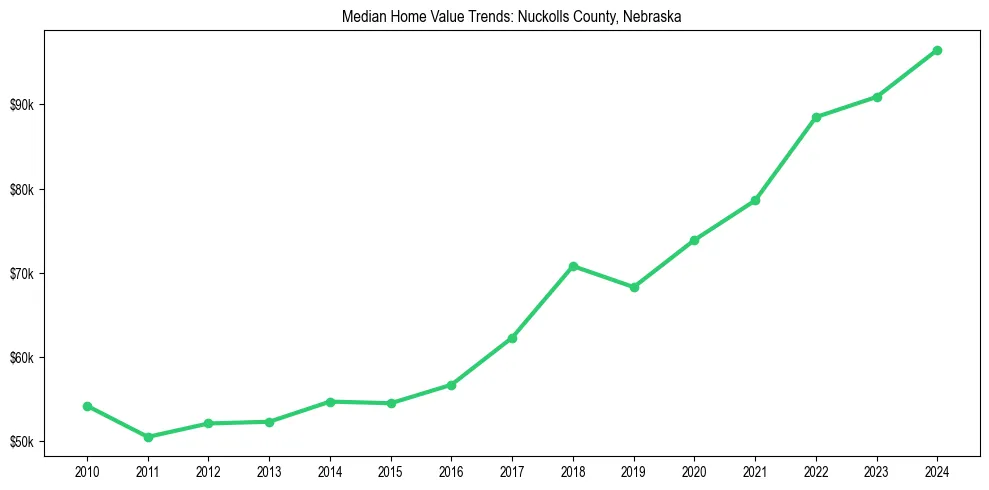 Median property value trends in 