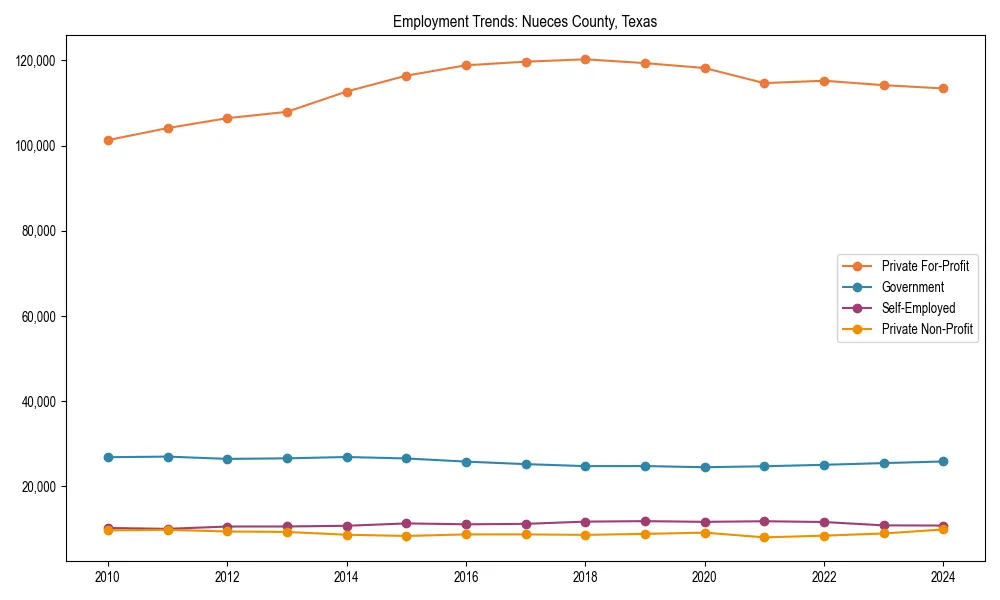 Long-term employment trends in 
