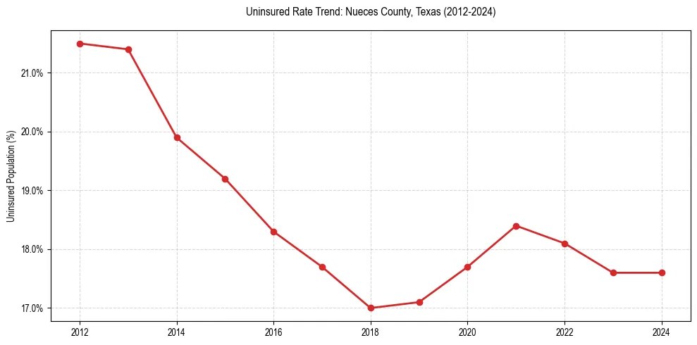 Uninsured trend chart for Nueces County, Texas