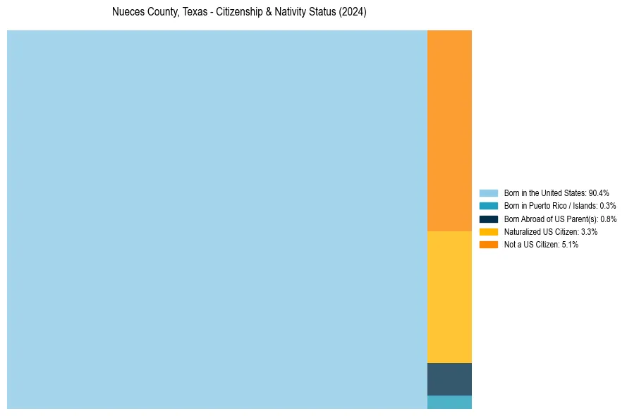 Nativity Treemap for 