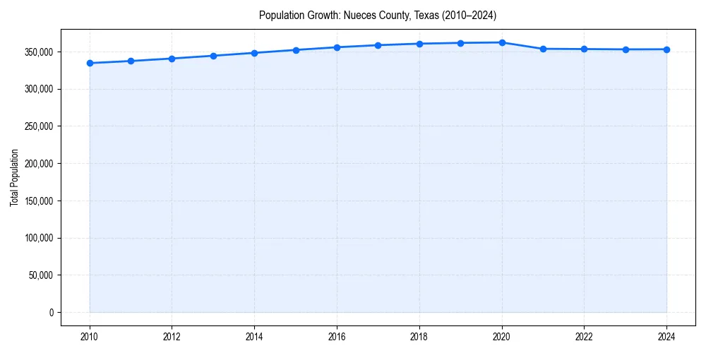 Population trends in 