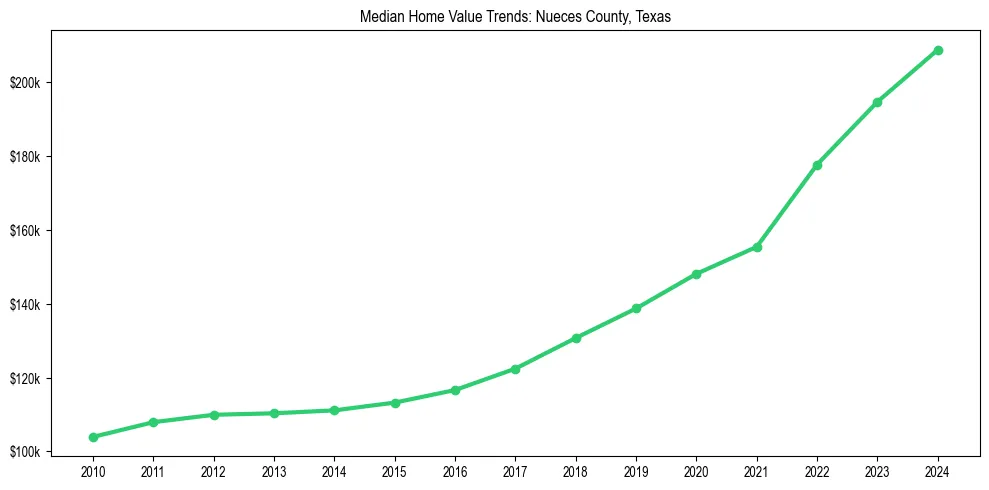 Median property value trends in 