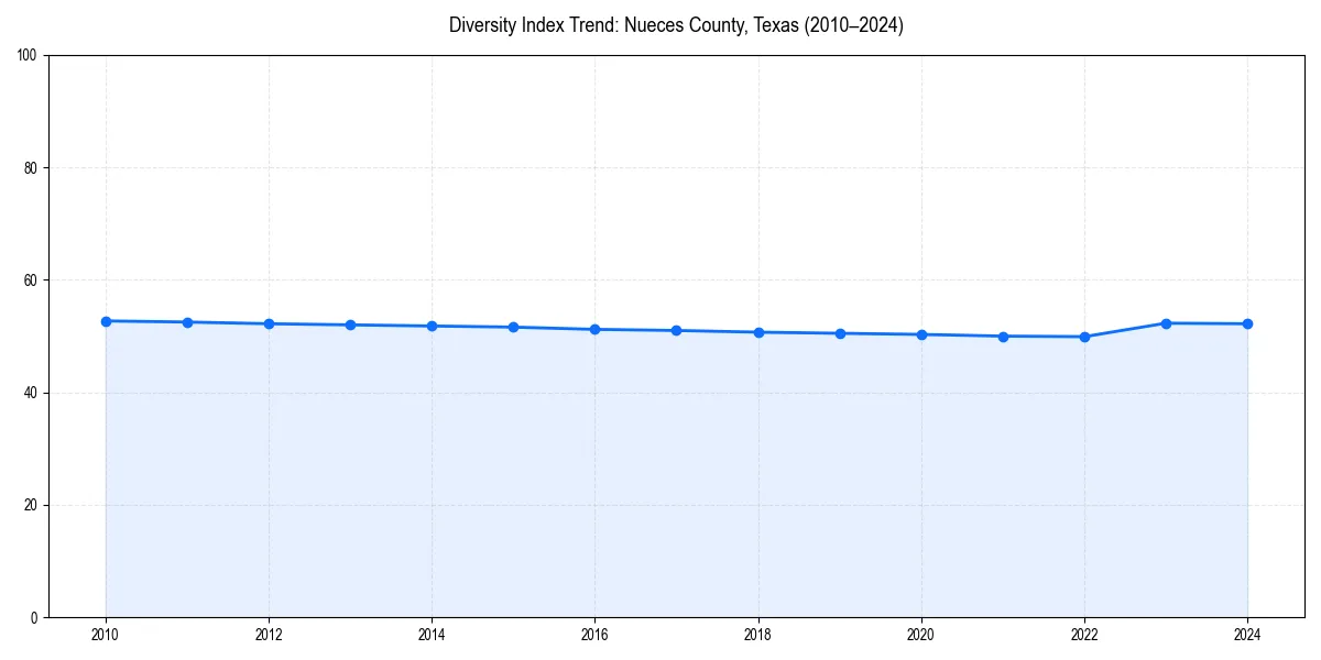 Line chart showing diversity index trends for 