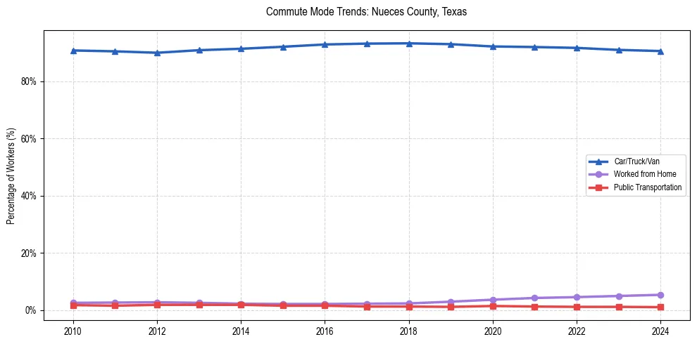 Transportation trends in Nueces County, Texas