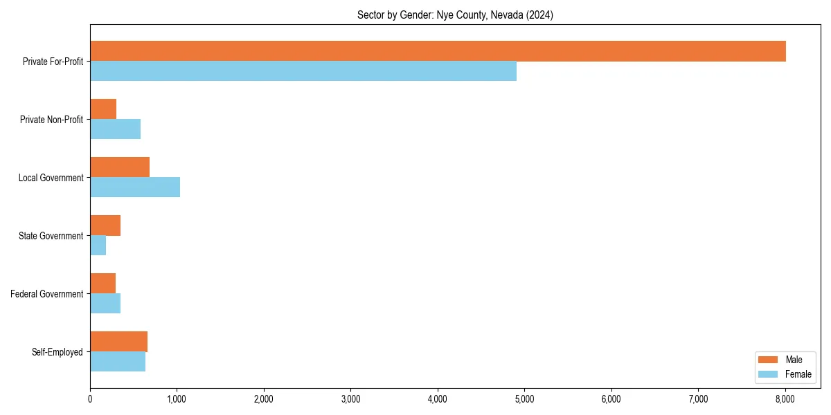 Employment sector breakdown by gender in 