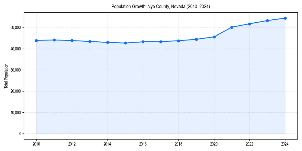 Population trends in 