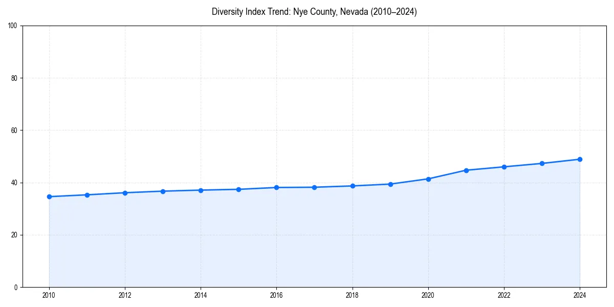 Line chart showing diversity index trends for 