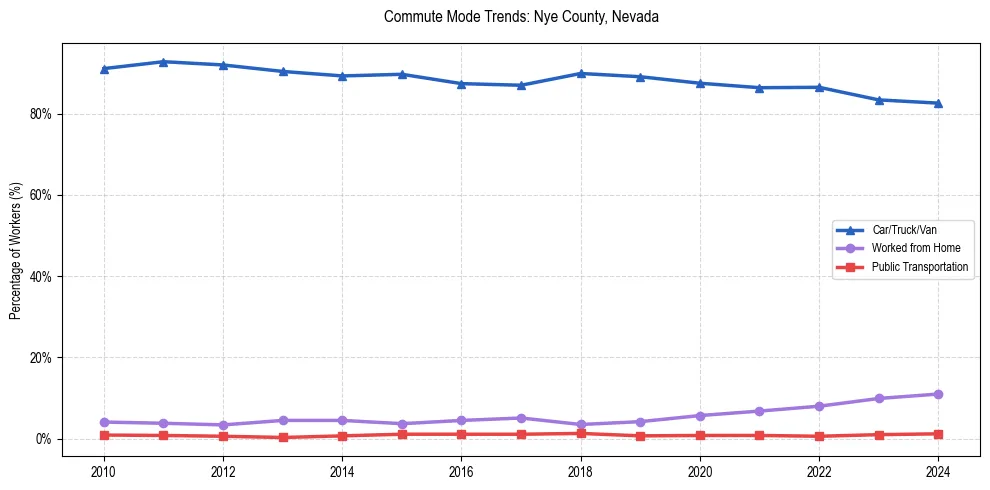 Transportation trends in Nye County, Nevada