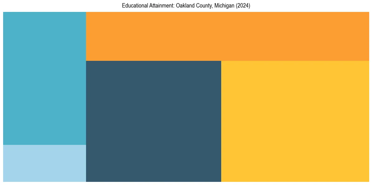 Education Treemap for  in 2024