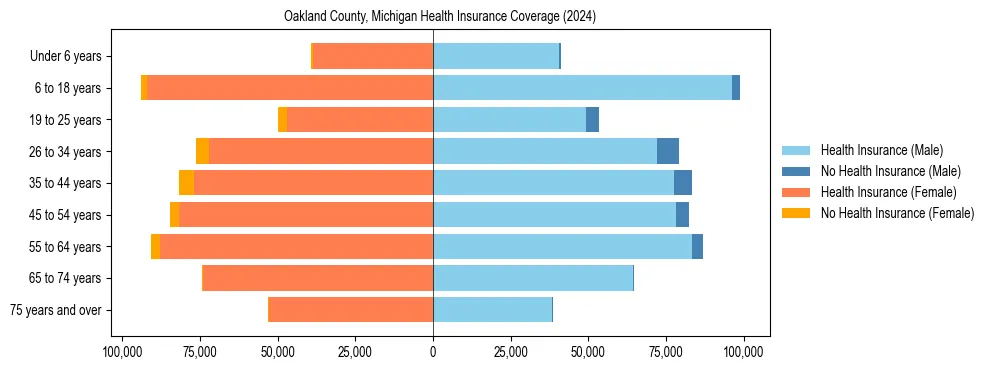 Health insurance pyramid for Oakland County, Michigan