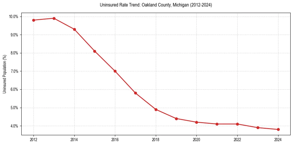 Uninsured trend chart for Oakland County, Michigan