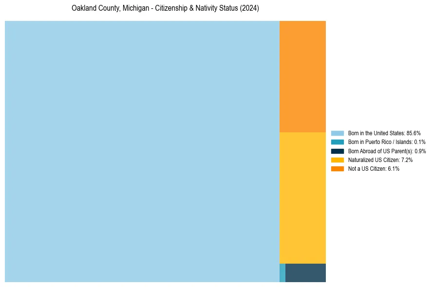 Nativity Treemap for 